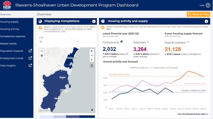 Urban Development Program Dashboards